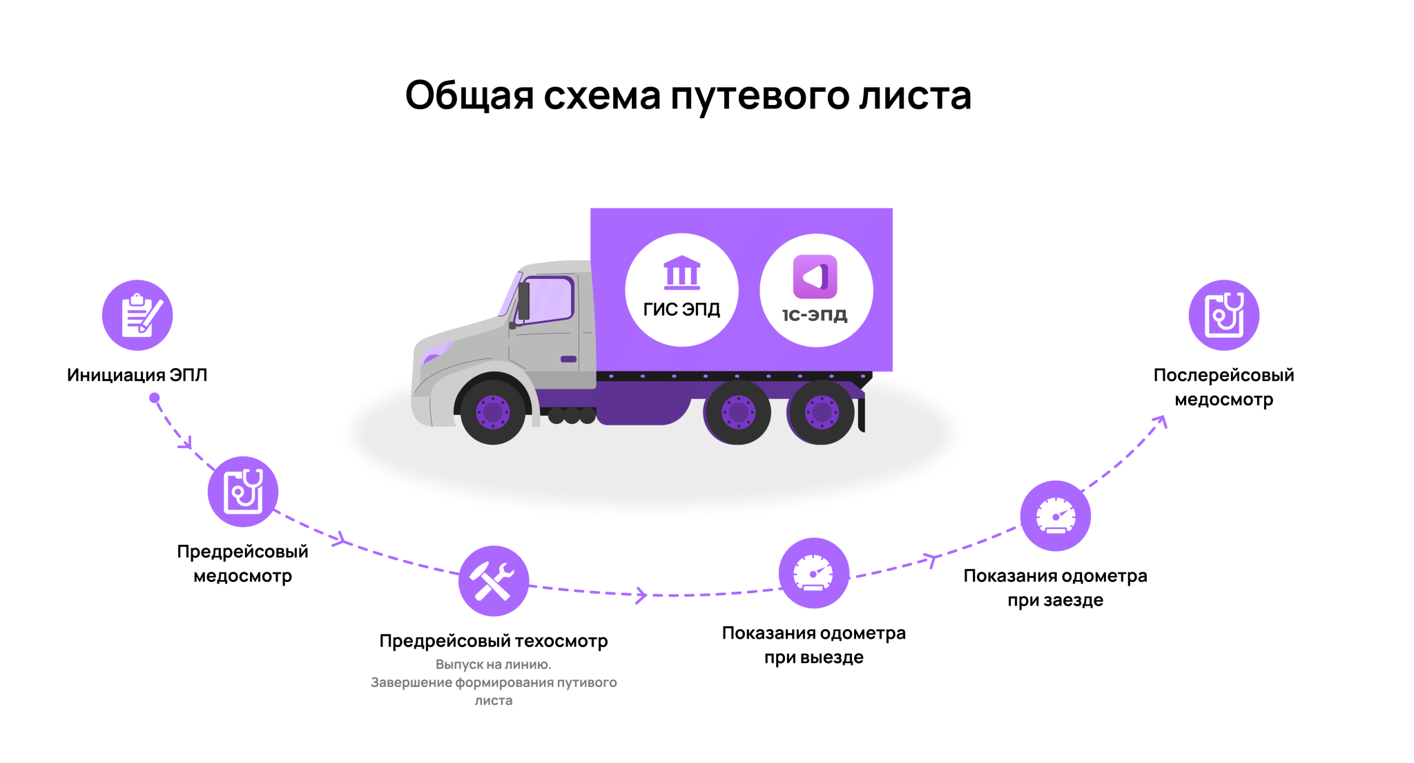 Общая схема электронного путевого листа