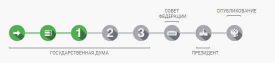 Стадии разработки законопроекта